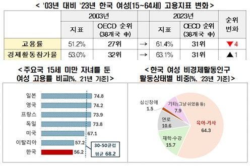 OECD 대비 한국 여성 고용 지표 변화