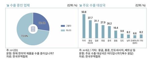 수출 중인 한의약 업체, 주요 수출 대상국