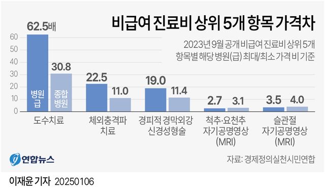 [그래픽] 비급여 진료비 상위 5개 항목 가격차