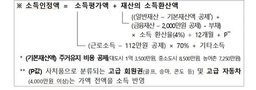 소득인정액 산정방식