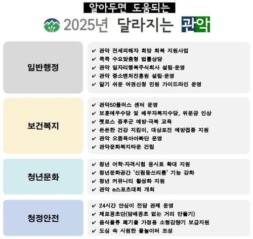  2025년 달라지는 관악 분야별 주요 내용