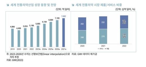 세계 전통의약산업 성장 동향 및 전망, 세계 전통의약 시장 제품·서비스 비중