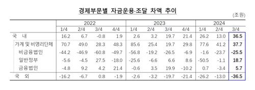 경제부문별 자금운용·조달 차액 추이