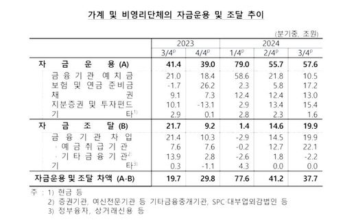 가계·비영리단체 자금 운용·조달 추이