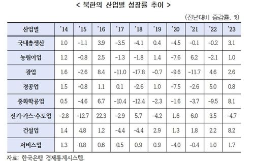 북한 산업별 성장률