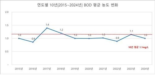 충북지역 하천 연도별 BOD 평균 농도 변화