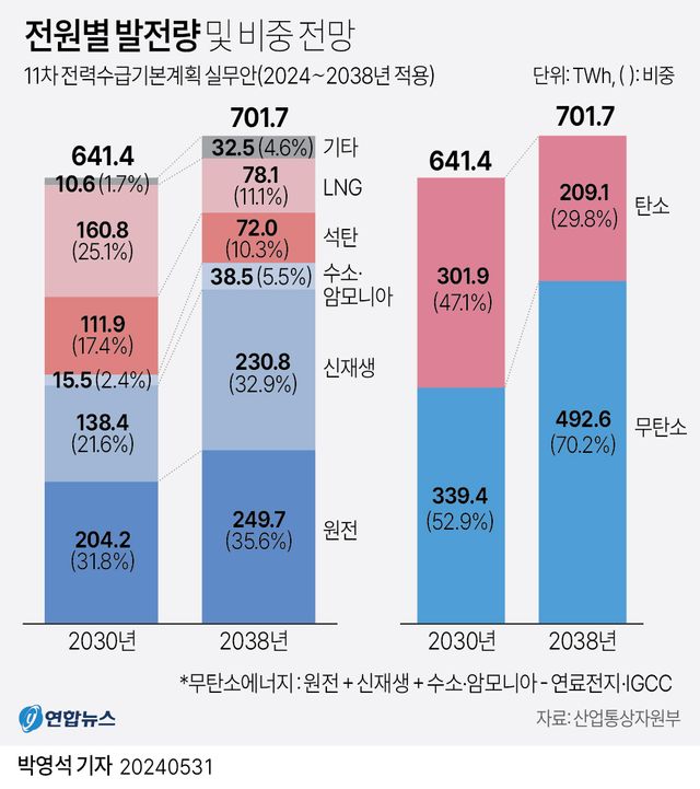 [그래픽] 전원별 발전량 및 비중 전망
