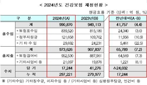 건강보험 4년 연속 흑자…누적 준비금 30조원 '역대 최대' - 2