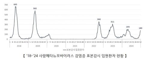 中·인도 등 확산 HMPV…방역당국 "전세계적으로 흔한 바이러스" - 2