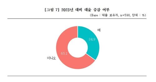 2023년 대비 대출 증감 여부