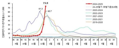 인플루엔자 환자 발생 현황