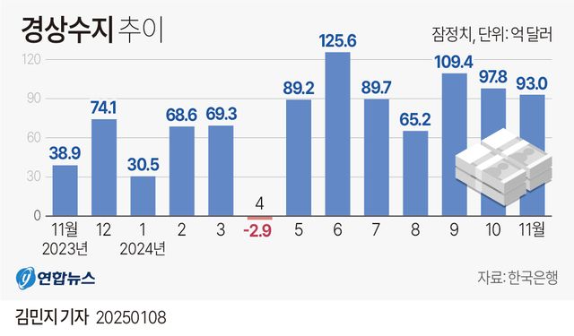 [그래픽] 경상수지 추이