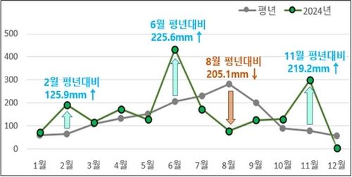 지난해 제주도 월별 강수량 양상
