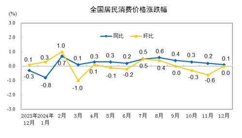 중국 2024년 월별 소비자물가지수 상승률