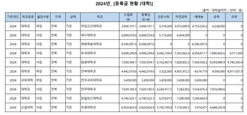 2024년 전북권 대학 연간 등록금 현황
