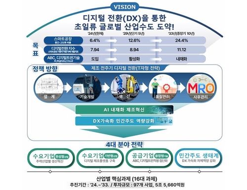 경남도 산업 디지털 전환 비전·추진전략