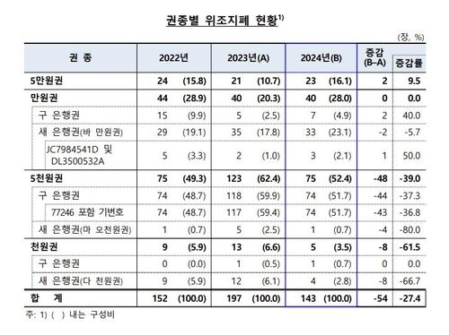 권종별 위조지폐