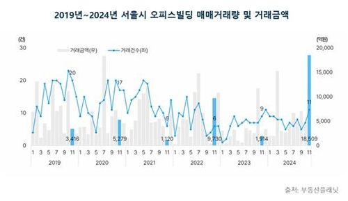 2019년~2024년 서울시 오피스빌딩 거래량 및 거래금액