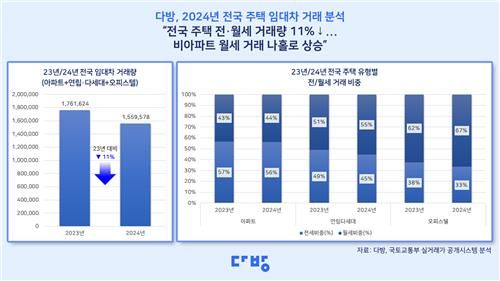 2023~2024년 주택 임대차 거래