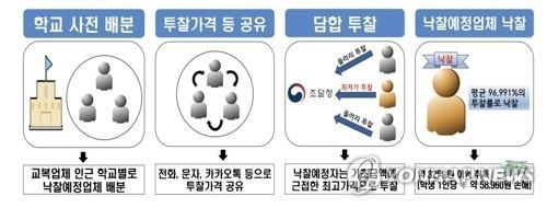 교복 입찰 담합 행위 구조