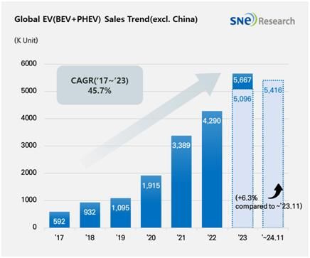 중국을 제외한 작년 1∼11월 전기차 판매량