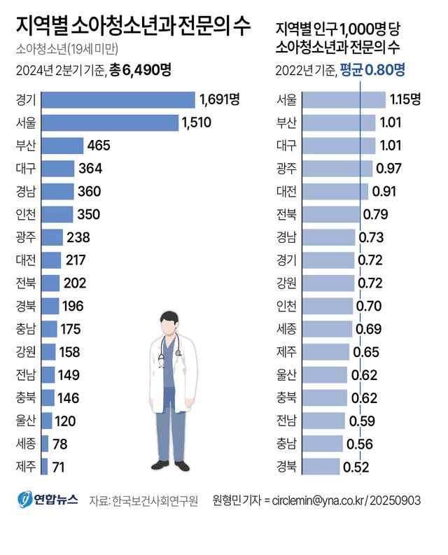 [그래픽] 지역별 소아청소년과 전문의 수