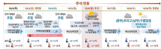 추석 연휴 날씨 전망. [기상청 제공. 재판매 및 DB 금지]