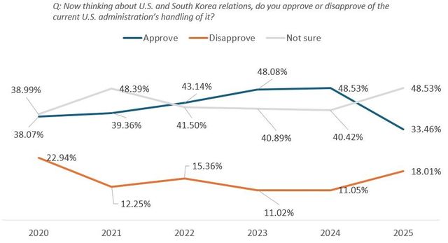 싱크탱크 한미경제연구소(KEI)가 지난달 30일(현지시간) 공개한 '미국의 한반도·동북아 외교정책에 대한 미국인들의 태도' 여론조사 결과에서 미국 정부의 한국 정책을 지지한다는 응답이 33.5%로 역대 최저를 기록했다. [KEI 홈페이지 캡처. 재판매 및 DB 금지]