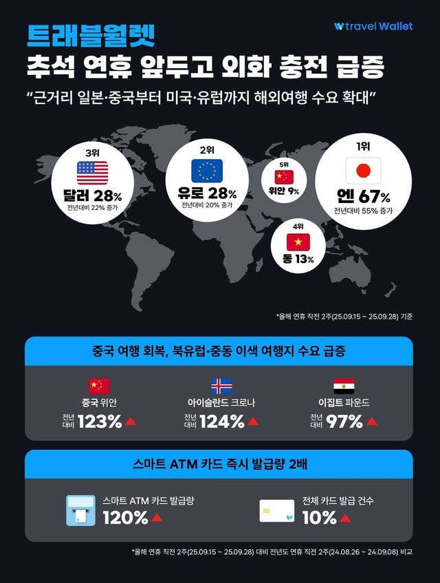 추석 앞두고 회화 충전 급증