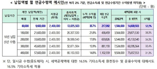 경남도민연금 납입액별 월 연금수령액 예시안