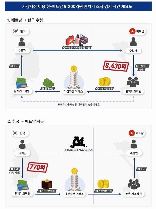 환치기 사건 개요도