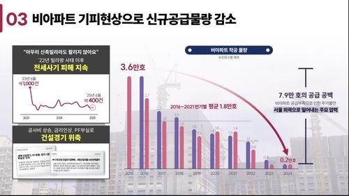서울 민간임대주택 신규공급 물량 감소