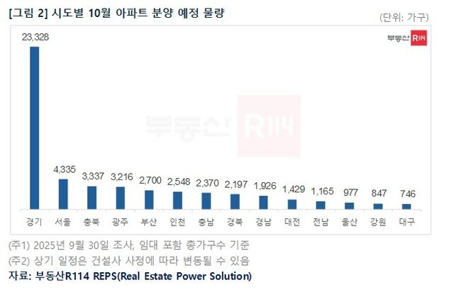 [부동산R114 제공. 재판매 및 DB 금지]