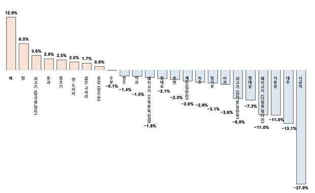 2025년 추석 3주 전 대비 1주 전 제수용품 가격 증감률