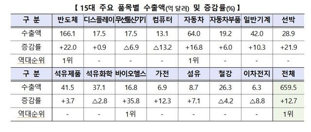 15대 주요 품목별 수출액 동향