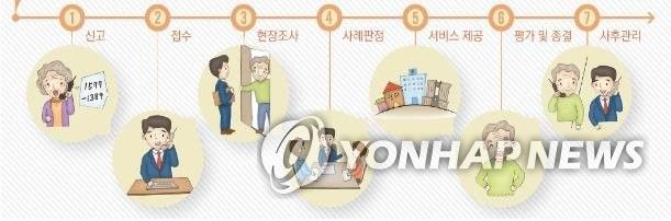 노인학대 신고(1577-1389)하면 이렇게 처리됩니다