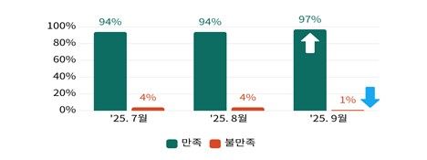 3분기 민원 만족도 