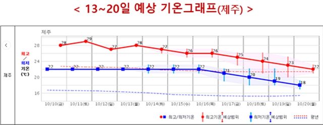 [제주지방기상청 제공. 재판매 및 DB 금지]