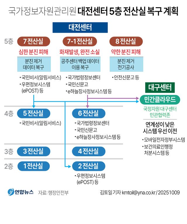 [그래픽] 국가정보자원관리원 대전센터 전산실 복구 계획