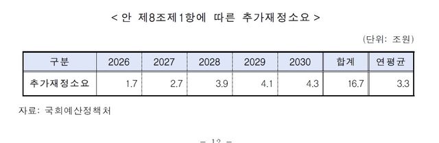 [이수진 의원이 대표 발의한 '기초연금법 일부개정안'에 대한 국회 보건복지위원회 검토보고서 갈무리. 재판매 및 DB 금지'
