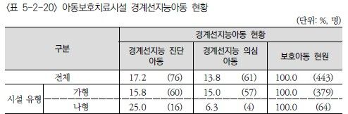 [한국보건사회연구원 '가정외보호 경계선 지능 아동 지원체계 진단 및 내실화 방안 연구' 보고서 갈무리. 재판매 및 DB 금지]