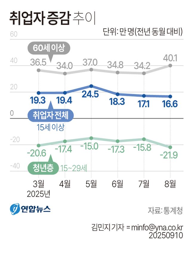 [그래픽] 취업자 증감 추이