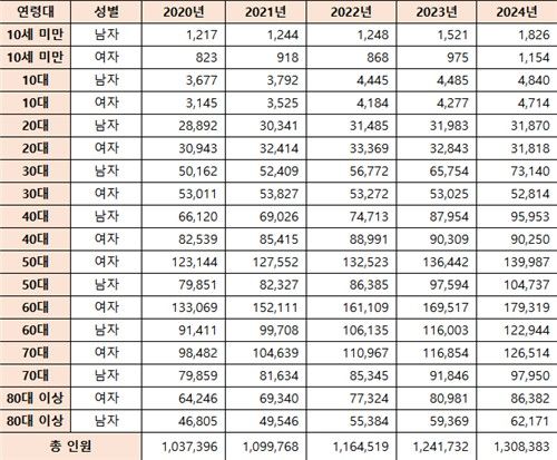 작년 수면장애 130만명 넘어서…5년새 26%↑·60대여성 최다 - 2