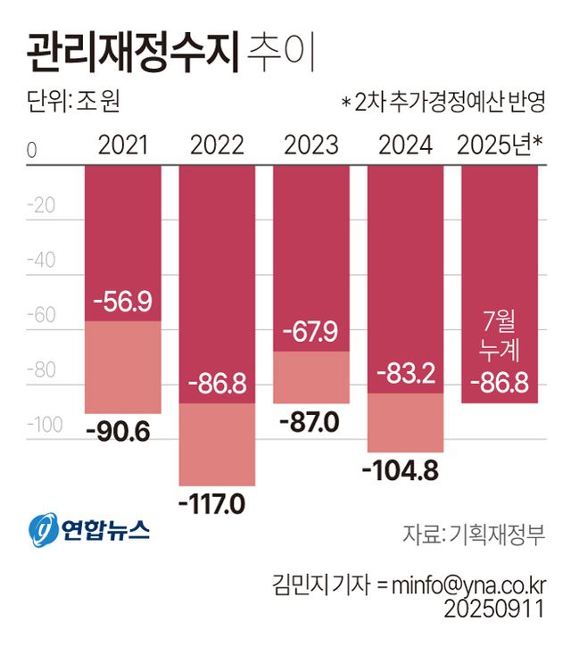 [그래픽] 관리재정수지 추이