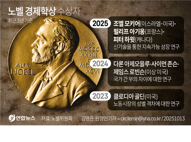 [그래픽] 노벨 경제학상 수상자