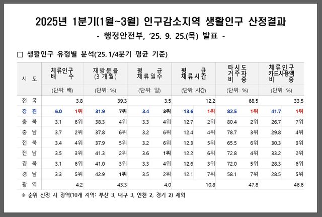 인구감소지역 생활인구 산정결과