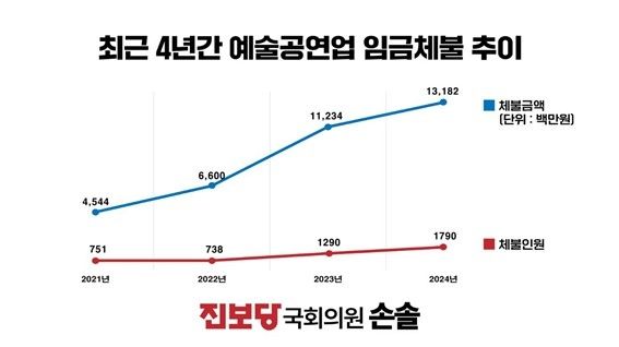 2021∼2024년 예술공연업 임금체불 추이
