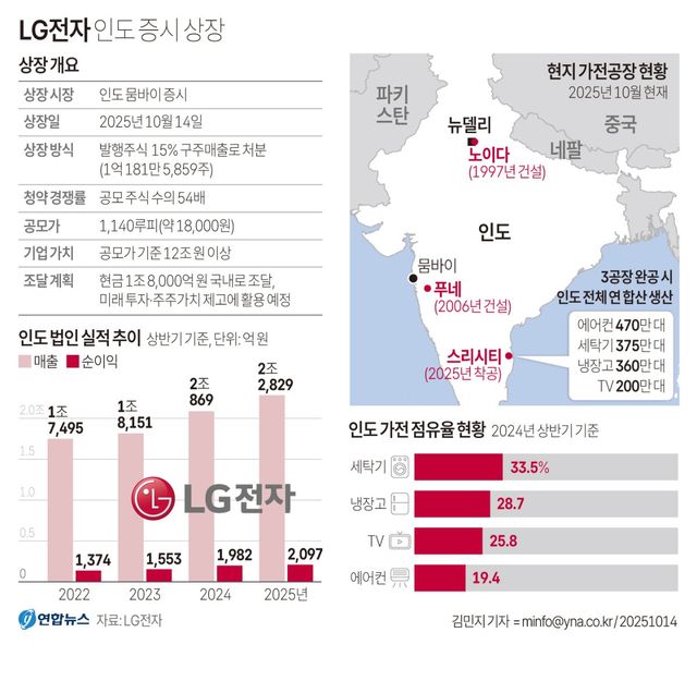 LG전자 인도법인 현지상장…첫날 주가 50% 급등, 본사 시총 넘어(종합) - 2