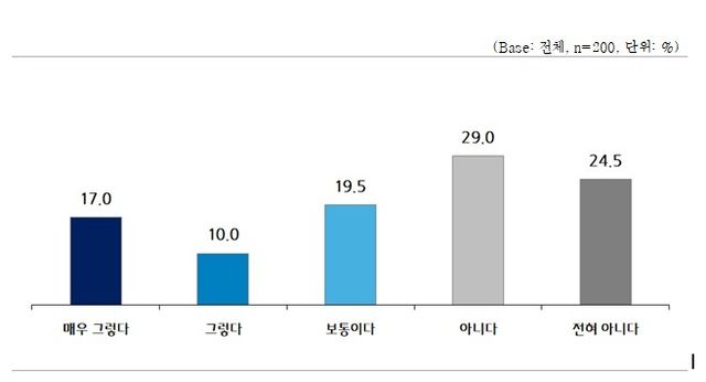 개성공단 입주의향