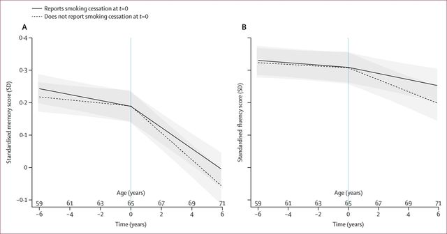 금연 전후 12년간의 기억력과 언어 유창성 변화 추이(n=9436)